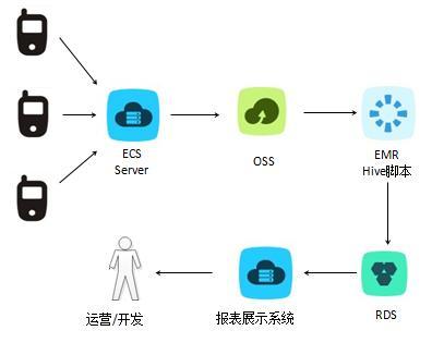 云上Hadoop之最佳實踐 優(yōu)化數(shù)據(jù)處理與存儲服務