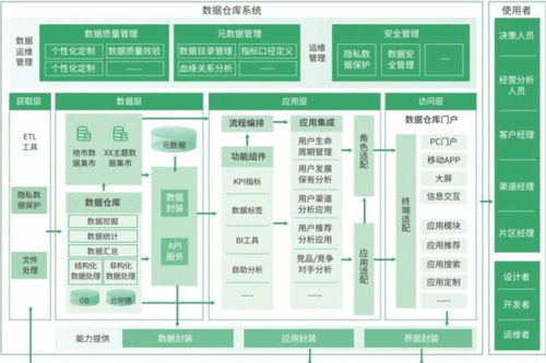 5000字長文分享 數(shù)據(jù)倉庫的建設與框架終于有人給講明白了