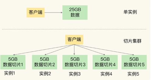 Redis切片集群數(shù)據(jù)增長 擴容內存還是增加實例？